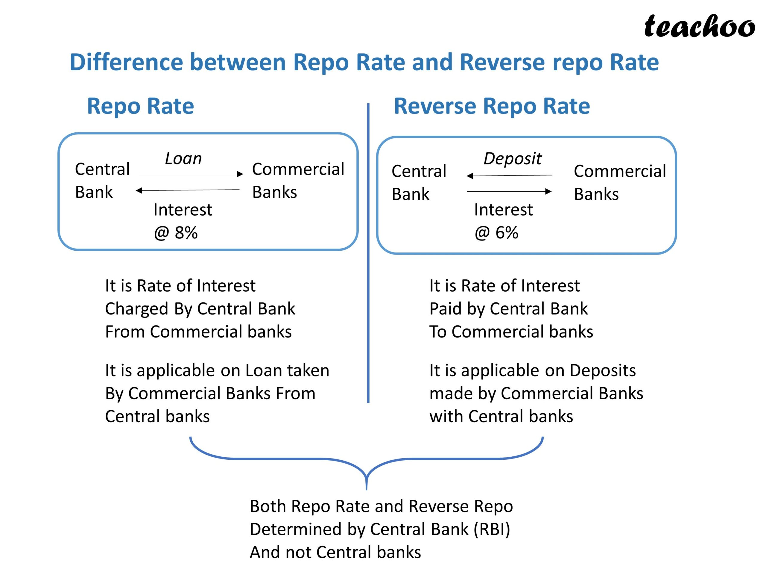 difference between repo rate and reverse repo rate