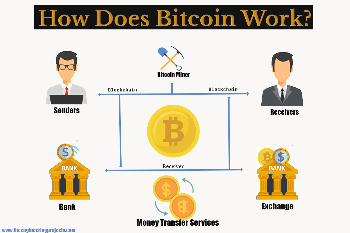 How does bitcoin work